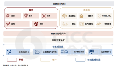 文遠知行技術產品日益成熟，中金看好其物流軟件研發潛力，股價上漲空間或超50%
